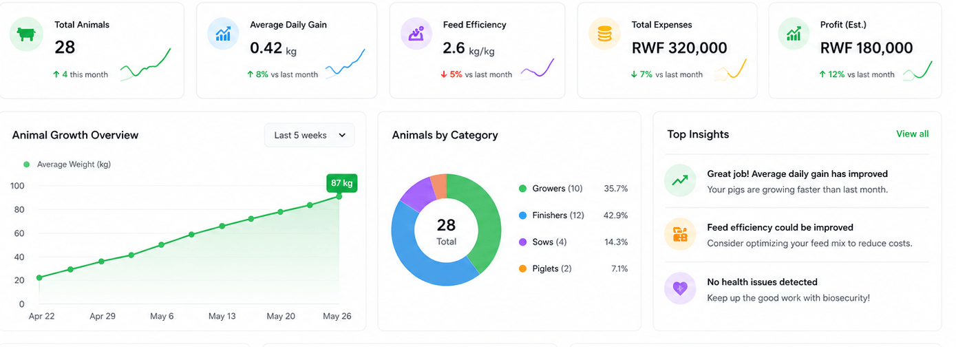 AI dashboard for farm analytics